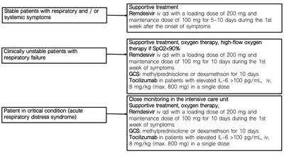 Effect of antiviral and immunomodulatory treatment on a cytokine profile in patients with COVID-19